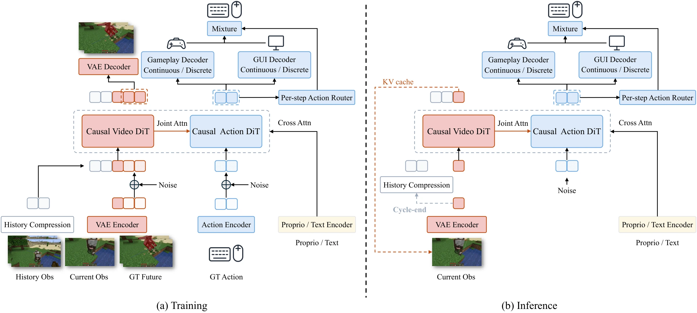 GameWAM architecture with parallel Video and Action DiTs for joint training, a timestep-wise interaction router, hierarchical visual history, and action-only online inference.
