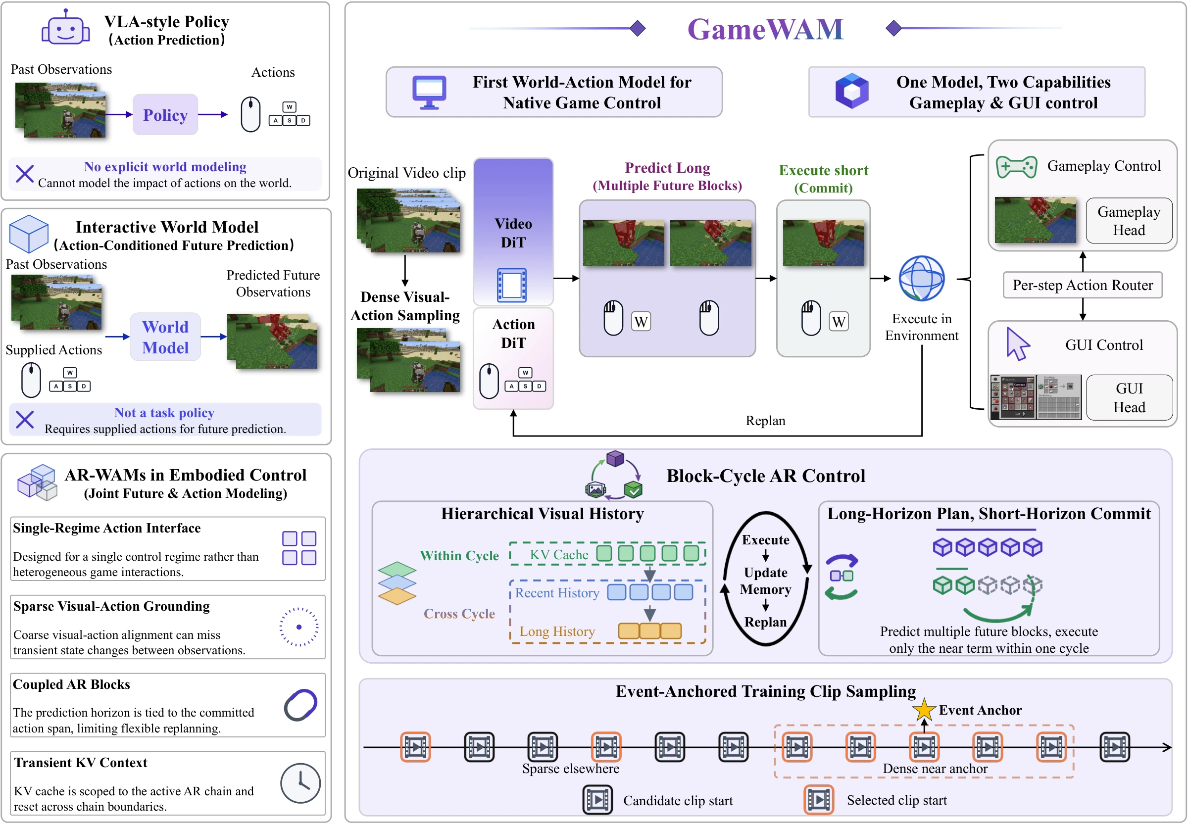 Overview of GameWAM's joint world–action training, action-only online inference, block-cycle control, and evaluation on gameplay and GUI tasks.