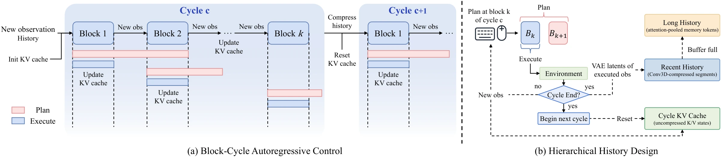 Block-cycle schedule showing overlapping prediction windows, short execution prefixes, cycle-level memory, and hierarchical history.