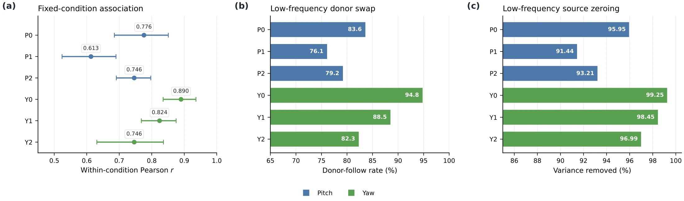 Controlled LASI experiments measuring fixed-condition association, low-frequency source replacement, and source zeroing.
