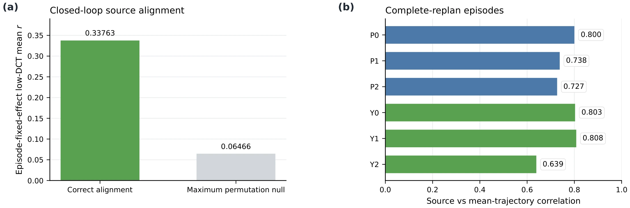 Closed-loop LASI analysis measuring alignment between action-source and executed-action low-frequency DCT coefficients across replanning steps.
