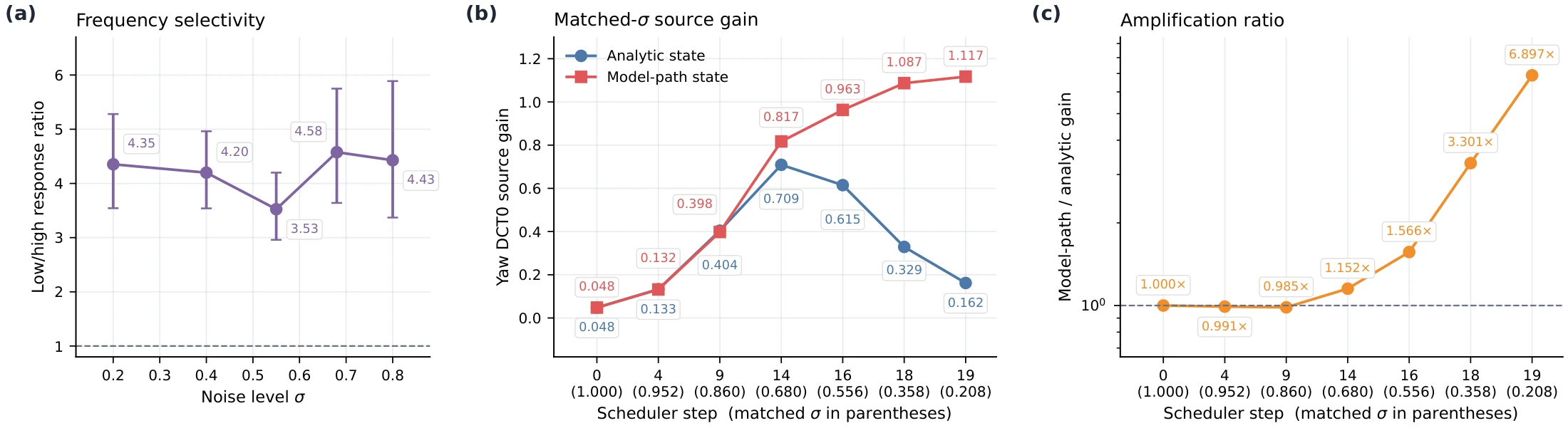 LASI frequency-response and amplification analyses comparing low- and high-frequency source effects.