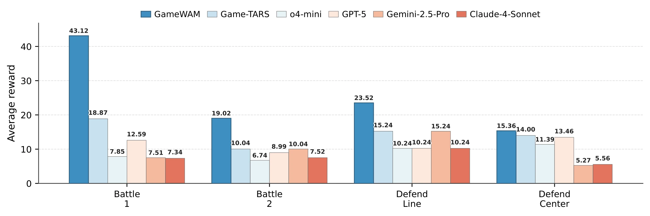 Average-reward comparison on four ViZDoom maps, with 50 episodes evaluated per map.
