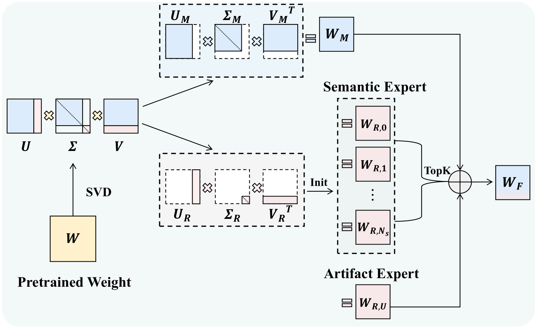SVD-based orthogonal MoE weight composition