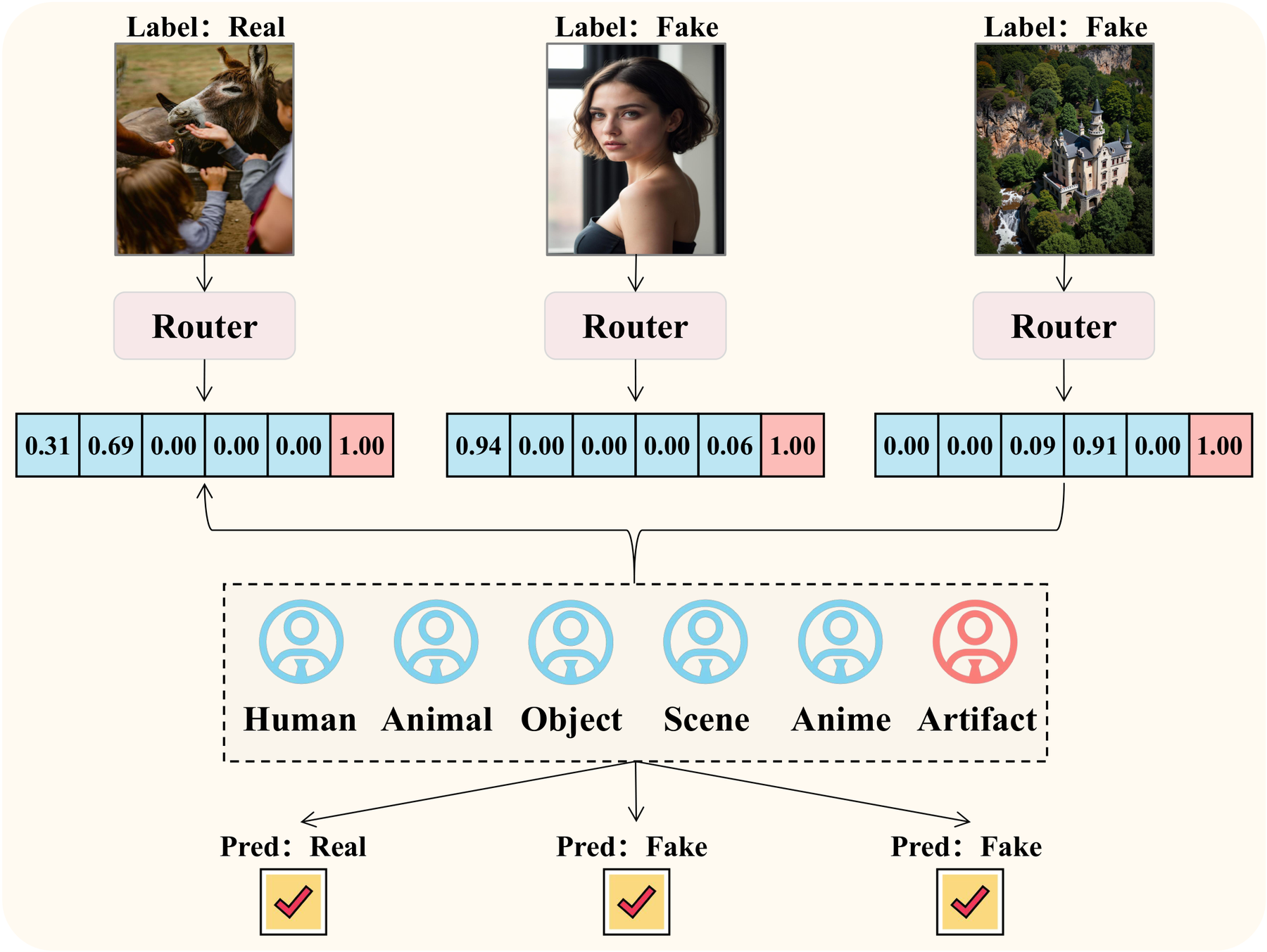 Router visualization showing semantic expert selection