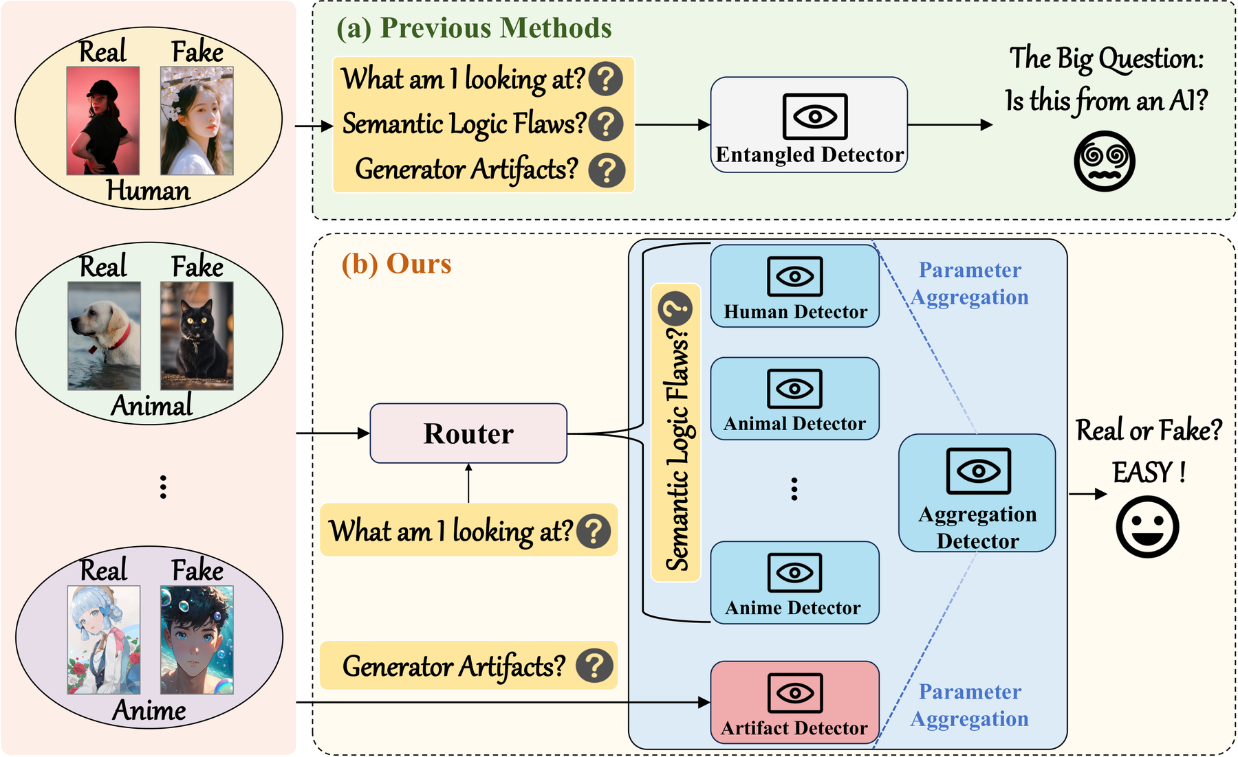 OmniAID decouples semantic flaws and generator artifacts